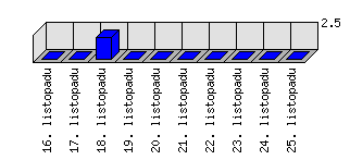 Denní statistiky