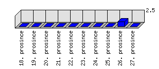 Denní statistiky