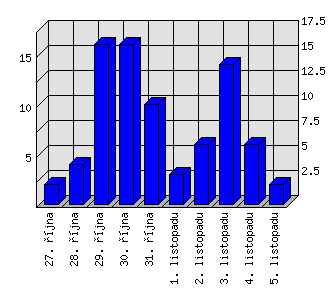 Denní statistiky