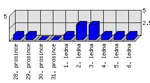 Denní statistiky