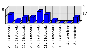 Denní statistiky