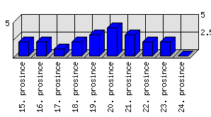 Denní statistiky