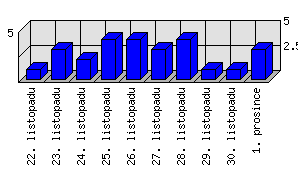 Denní statistiky