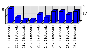 Denní statistiky