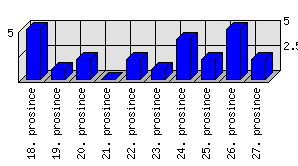 Denní statistiky