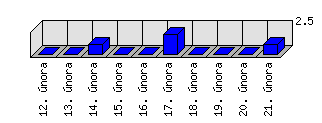 Denní statistiky