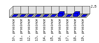 Denní statistiky