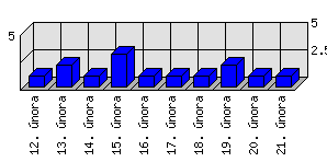 Denní statistiky