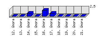 Denní statistiky