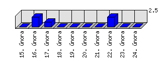 Denní statistiky