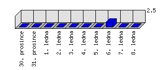 Denní statistiky