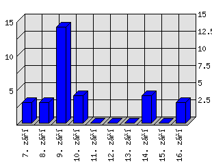 Denní statistiky