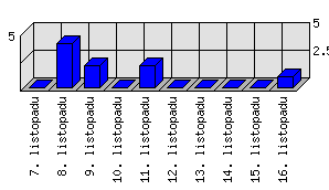 Denní statistiky