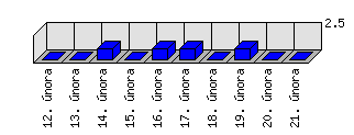 Denní statistiky