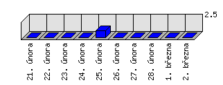 Denní statistiky