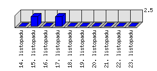 Denní statistiky