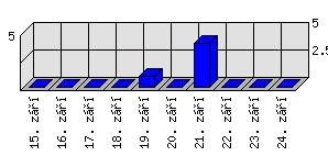 Denní statistiky