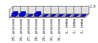 Denní statistiky