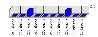 Denní statistiky