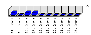 Denní statistiky