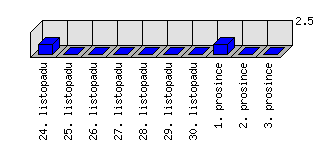 Denní statistiky