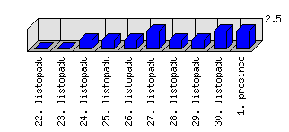 Denní statistiky