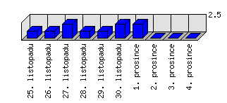 Denní statistiky