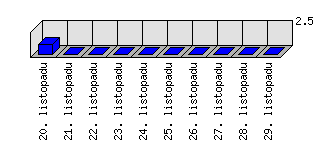 Denní statistiky