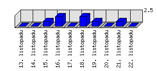 Denní statistiky