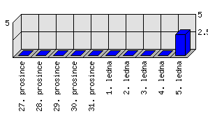 Denní statistiky