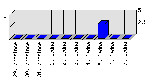 Denní statistiky