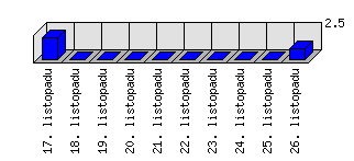 Denní statistiky