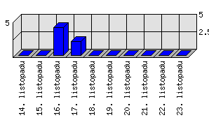 Denní statistiky