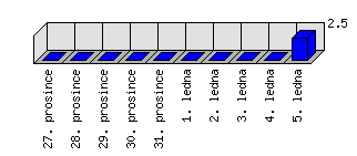 Denní statistiky