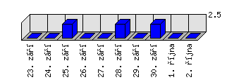 Denní statistiky