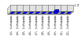 Denní statistiky