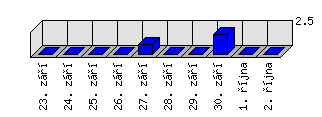 Denní statistiky