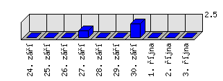 Denní statistiky