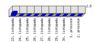 Denní statistiky