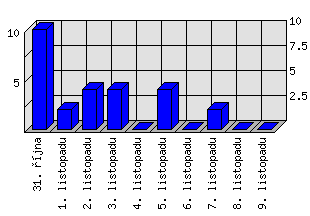 Denní statistiky