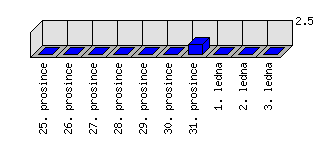 Denní statistiky