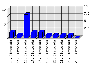 Denní statistiky