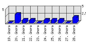 Denní statistiky