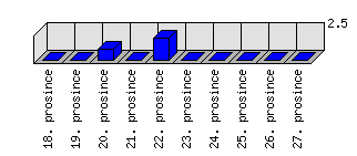 Denní statistiky