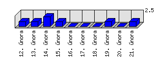 Denní statistiky