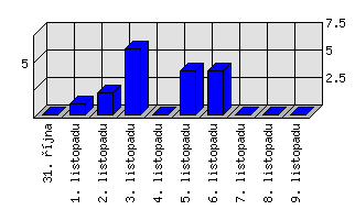 Denní statistiky