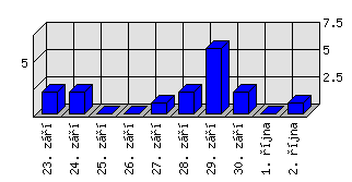 Denní statistiky