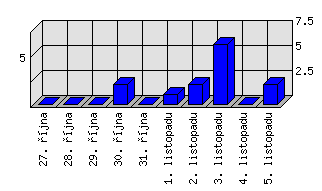 Denní statistiky