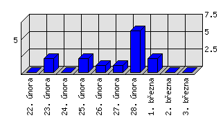 Denní statistiky