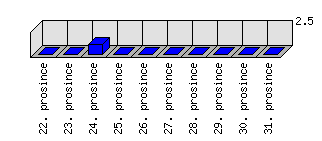 Denní statistiky